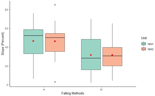 Figure 2. Mean (red dot) and median slope (black line inside box) for different falling methods for new harvest units. The dark blue dots represent outliers.