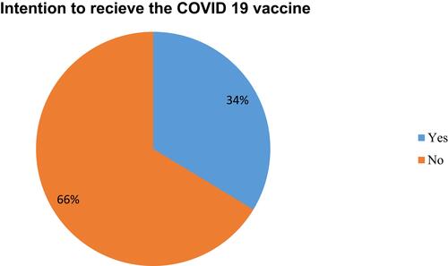 Figure 1 Magnitude HIV positive patient to intention to take COVID-19 vaccine in southwest Ethiopia (N = 398).