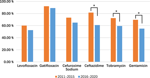 Figure 1 Time trend of overall antibiotic susceptibility rate from 2011 to 2020 in Qingdao Eye Hospital. Some antibiotics were omitted as the numbers of isolates that underwent susceptibility testing were not comparable between periods. The overall susceptibility rate for Ceftazidime decreased significantly from 81.58% in 2011–2015 to 60.87% in 2016–2018 (P<0.05). Similarly, Tobramycin decreased from 72.36% to 59.37% (P<0.05) and Gentamicin from 69.56% to 55.00% (P<0.05).