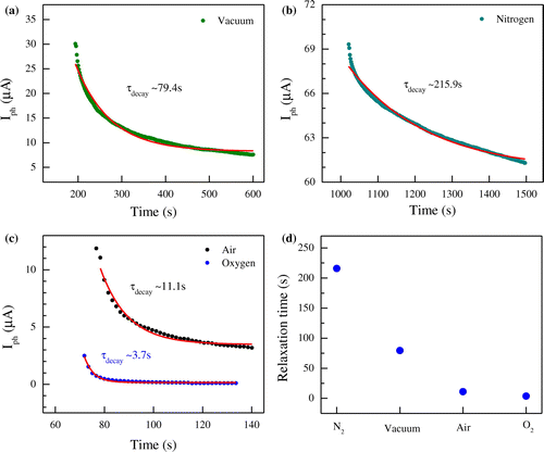 Figure 6. Photocurrent decaying behavior in different environments. Transient property of FL-MoS2 FETs under different conditions and data fitting (red line) with a single exponential equation. (a) Decay of drain current in vacuum. (b) Decay of drain current in N2. The device exhibits a slow decay with a large time constant. (c) Decay of drain current in air and O2. The drain current decays with a small time constant. (d) Relaxation time constants of the device in vacuum, N2, air, and O2.