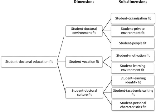Figure 1. Student-doctoral education fit analytical framework.