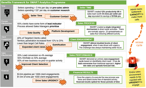 Figure 7. SMART Benefit Framework.