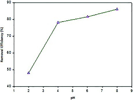 Figure 5. Effect of pH on the adsorption of Ni(II) on CS/PRh nanocomposite.