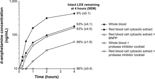 Figure 2 Effect of protease inhibitor cocktail and BNPP on d-amphetamine production from LDX in whole blood or cytosolic extract.