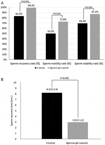 Figure 3. Comparison between the agarose gel capsule method and Cryotop method in samples with sperm concentration less than 1 million/mL. A). Sperm recovery rate: 99% for the agarose gel capsule method was significantly higher than the 83% for the Cryotop method (P < 0.001). Sperm motility rate: 87% for the agarose gel capsule method was significantly higher than the 69% for the Cryotop method (P < 0.001). Sperm viability rate: 86% for the agarose gel capsule method was significantly higher than the 65% for the Cryotop method (P < 0.001). B). Sperm recovery time: 2.97 ± 1.2 min for the agarose gel capsule method was significantly shorter than the 8.20 ± 2.9 min for the Cryotop method (P < 0.001)