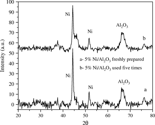 Figure 4.  XRD diffractograms of 5 wt% Ni/Al2O3 catalyst (a) freshly prepared and (b) after fifth time of use.