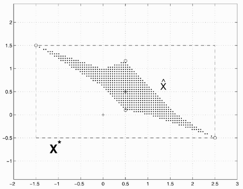 Figure 3. The original solution set .