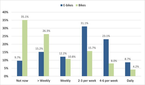 Figure 1. Frequency of use of e-bikes (N = 1347) and conventional bikes (N = 853) amongst e-bike users.