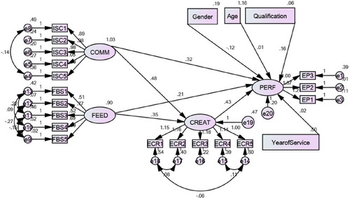 Figure 3. Structural equation model.