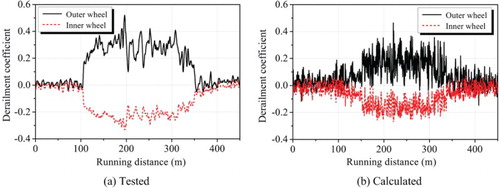 Figure 27. Comparisons of derailment coefficients between (a) tested results and (b) calculated results.