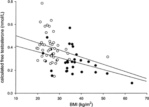 Figure 1. Correlation of calculated free testosterone (nmol/l) with BMI (kg/m2) in age matched type 1 (○; r = –0.36, P < 0.05) and type 2 (•; r = –0.42, P < 0.05) diabetic subjects.