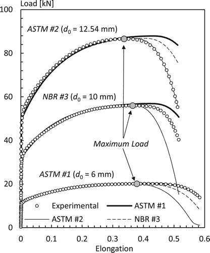 Figure 3. Load evolution for specimens ASTM #1, ASTM #2 and NBR #3 computed using parameters determined individually.