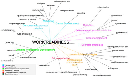 Figure 2B. Employer strategies to overcome challenges in work readiness. Identified strategies (coloured by Domains) and examples.
