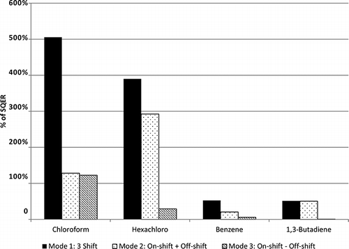 Figure 4. Comparison of annual emission estimates under different operational modes (331 Building; using upper bound of mean from Monte Carlo distribution).