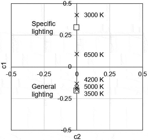 Figure 9. Results of the correspondence analysis between lighting types and color temperatures.