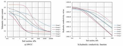 Figure 7. (a) SWCC and (b) hydraulic conductivity function.