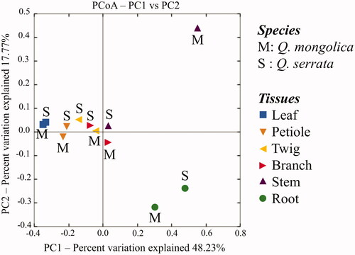 Figure 6. Principal Coordinate Analysis (PCoA) based on the weighted UniFrac distances for fungal communities from plant tissues of two oak species (Quercus mongolica and Quercus serrata) indicating two distinct groups in the stem tissues between two oak species using two principal coordinates (PC1 and PC2).