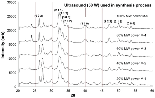 Figure 3 XRD patterns of nano-HAP powders prepared in the presence of 100% Ultrasound power and thermally treated in a microwave oven at various power settings.Abbreviations: XRD, X-ray diffraction; HAP, hydroxyapatite.