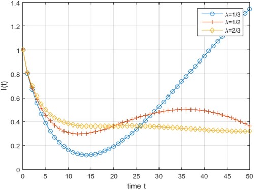 Figure 7. Effects that variation of λ has on the solution given by (Equation24(24) {I1(t)=I0,In(t)=I0∑k=0n−1(−ρ)kλk2(k−1)αtkα(kα)!+γ∑k=1n−1(−ρ)k−1λk2(k−1)αtkα(kα)!,n∈N,n>1.I(t)=limn→∞In(t).(24) ).