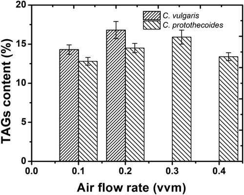 Figure 4. Lipid contents in cells of Chlorella vulgaris and Chlorella protothecoides, grown under different aeration rates.