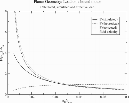 Figure 4. Results from the simulation of the flow near a track in a planar geometry as a function of bound motor coverage.
