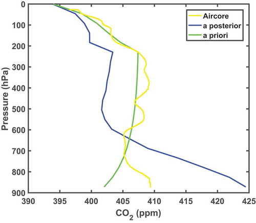 Figure 4. The a priori (green) and a posteriori (blue) vertical CO2 profiles from OCO-2, and Aircore vertical CO2 profile (yellow), on 13 June.