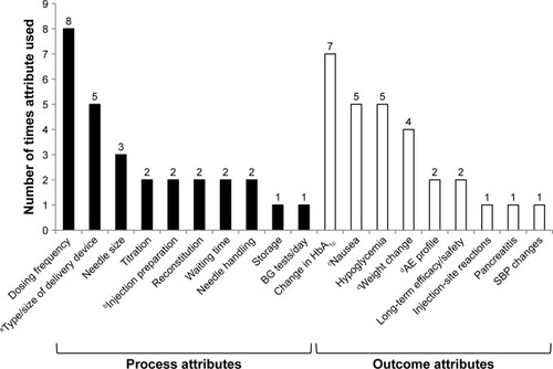 Figure 2 Frequency of individual treatment-attribute evaluation across ten patient-preference studies identified by literature review.