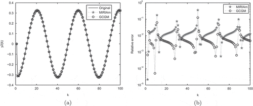 Figure 3. Left: the output responses y2(k). Right: the corresponding relative errors in Example 6.2.