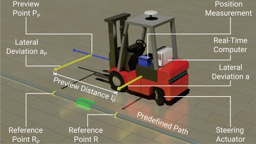 Figure 1. Principle of automatic track guidance.