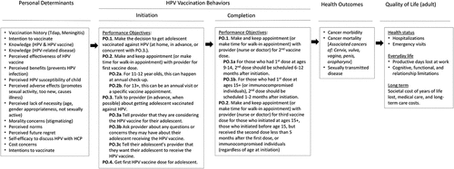 Figure 1. Model of HPV vaccination determinants and behaviors.