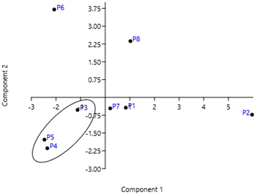 Figure 5. PCA analysis: sum of dl-PCBs by congener isomer classes concentration (ng/kg) versus year of monitoring (data sets in Supplementary Table 1S).