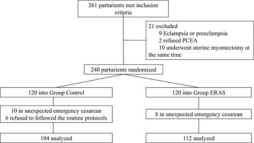 Figure 1 Patient enrollment and randomization.