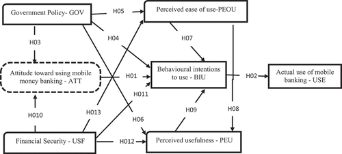 Figure 3. Hypothesis results.