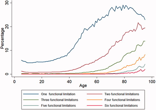 Figure 2. Number of co-occurring functional limitations by age.