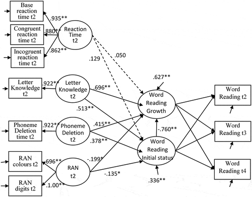 Figure 6. Growth model illustrating the relationship with early reading development of response speed on the letter-sound integration task, phoneme awareness, letter-sound knowledge and RAN. All coefficients are standardized.