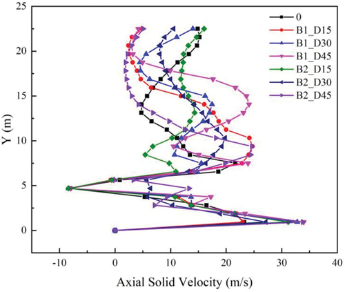 Figure 14. Distribution of particle axial velocity on ring baffle variations.