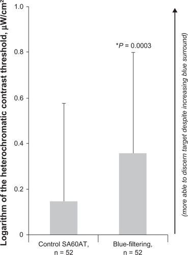 Figure 7 Heterochromatic contrast threshold (the amount of energy in the 430 nm background that forced the subject to lose sight of the central target). Values are presented as mean ± standard deviation, with error bars shown unidirectional for clarity.