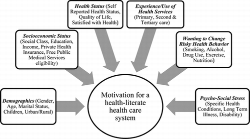 Figure 1 This simplistic conceptual model outlines the characteristics of respondents available from SLAN surveys that contribute to a respondent's motivation for a health literate health care system.