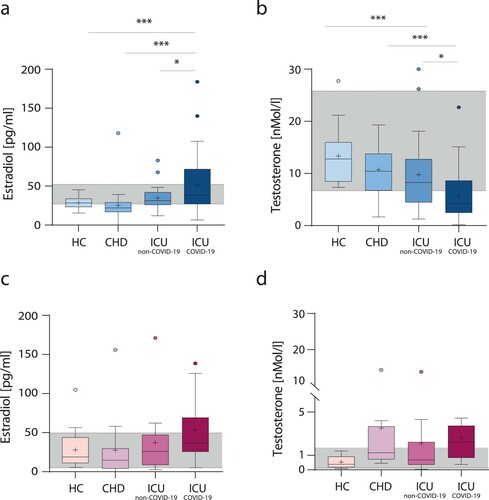 Figure 1. Sex hormone levels in COVID-19 patients, non-COVID-19 patients, patients with coronary heart diseases and healthy individuals. Estradiol (a,c) and testosterone (b,d) levels were measured in plasma obtained from critically ill COVID-19 patients (ICUCOVID-19), critically ill non-COVID-19 patients (ICUnon-COVID-19), patients with coronary heart diseases (CHD) and healthy individuals (HC). Male data sets are shown in blue color-toned columns and female data sets are shown in red color-toned columns. The laboratory assessed hormone reference ranges are indicated in grey. Percentile boxplots represent 25–75% of values, with the median value indicated by a crossline, and mean values by a plus icon. Statistical significance was assessed via one-way-ANOVA.