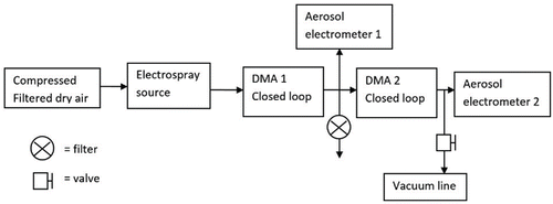 Figure 1. Experimental setup to measure transmission of the Herrmann-type DMA in drawing mode.