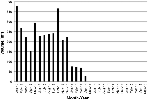 Figure 3. Monthly volumes of wastewater.