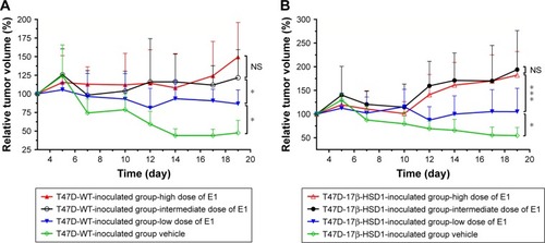 Figure 3 The effect of different levels of E1 supplementation on tumor growth.