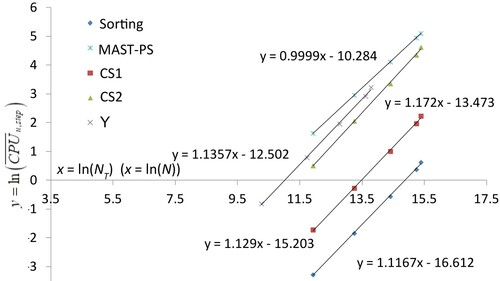 Figure 9. Test 1. Computational time of model steps.