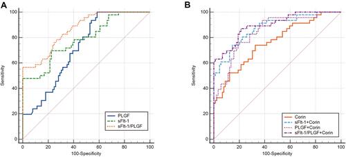 Figure 3 ROC curve of sFlt-1, PLGF, sFlt-1/PLGF and Corin, alone and in combination for prediction of PE (A) sFlt-1, PLGF and sFlt-1/PLGF alone; (B) Combined with Corin.