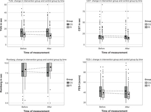 Figure 2 Change in physical and psychological outcomes before and after the intervention.