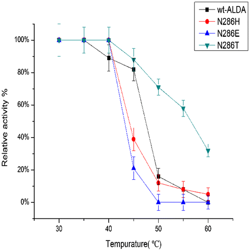 Fig. 5. Effects of temperature on the stability of ALDA and mutants, with l-lactaldehyde as substrate.