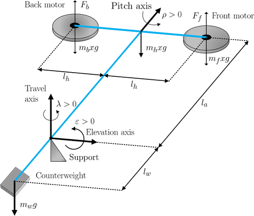 Figure 2. Schematic drawing of 3-DOF helicopter (Quanser, Citation2002).