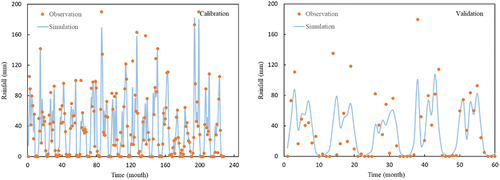 Figure 8. Comparison of observed and predicted rainfall in the calibration and validation stage using SIMO method and with the help of SVM-SA model in Sarabi rain gauge station.