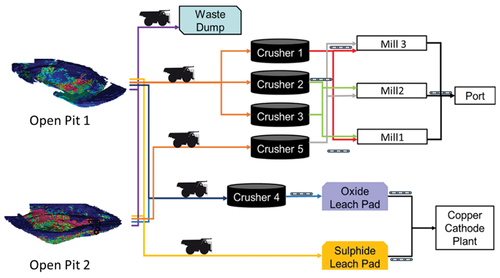 Figure 8. Diagram of the copper mining complex.