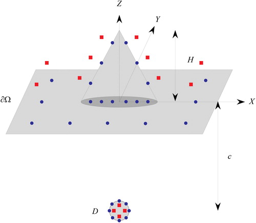 Figure 7. Schematic view of boundary and source points distribution. The circles represent boundary and the squares represent source points, respectively. The cone as a schematic topography has been shown. H is the height of summit and c is the magma source depth.